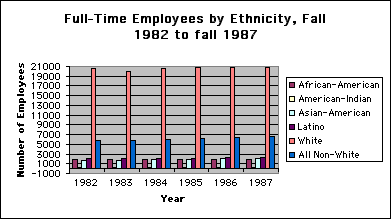 ChartObject Full-Time Employees by Ethnicity, Fall 1982 to fall 1987