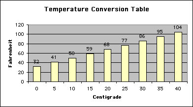 ChartObject Temperature Conversion Table